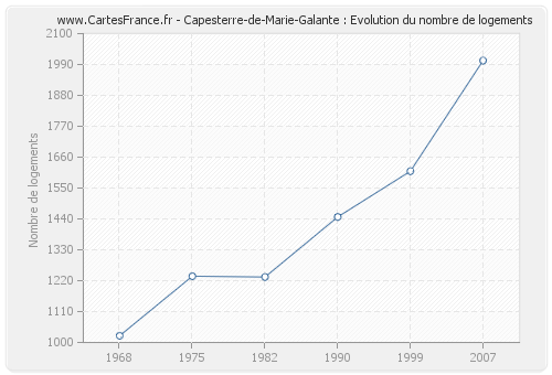 Capesterre-de-Marie-Galante : Evolution du nombre de logements