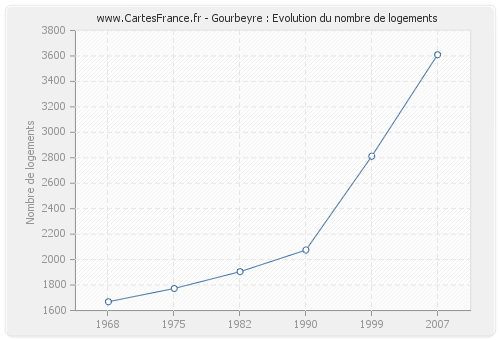 Gourbeyre : Evolution du nombre de logements