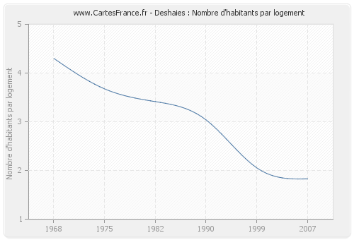 Deshaies : Nombre d'habitants par logement