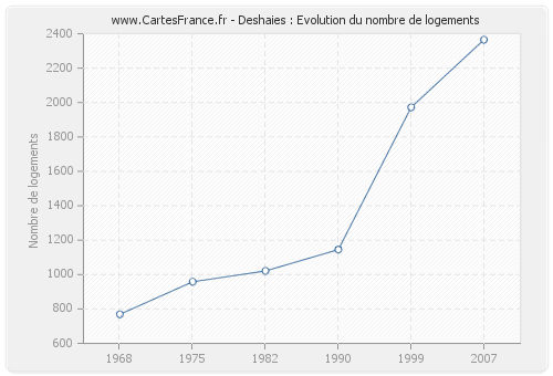 Deshaies : Evolution du nombre de logements