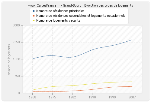 Grand-Bourg : Evolution des types de logements