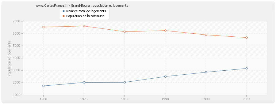 Grand-Bourg : population et logements