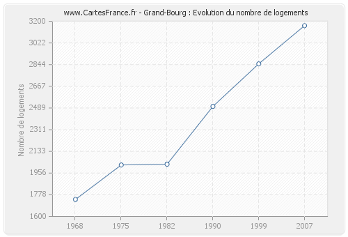 Grand-Bourg : Evolution du nombre de logements