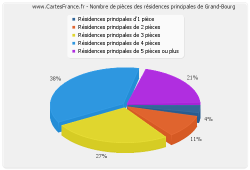 Nombre de pièces des résidences principales de Grand-Bourg