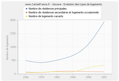 Goyave : Evolution des types de logements