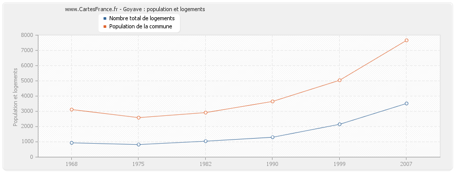 Goyave : population et logements