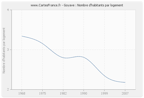 Goyave : Nombre d'habitants par logement