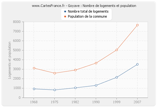 Goyave : Nombre de logements et population