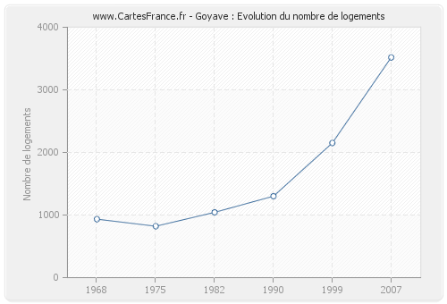 Goyave : Evolution du nombre de logements