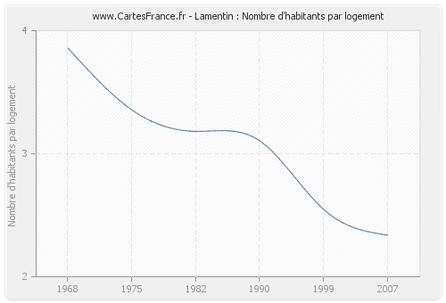 Lamentin : Nombre d'habitants par logement