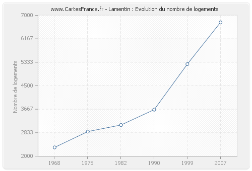 Lamentin : Evolution du nombre de logements