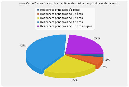 Nombre de pièces des résidences principales de Lamentin