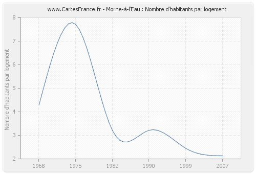 Morne-à-l'Eau : Nombre d'habitants par logement