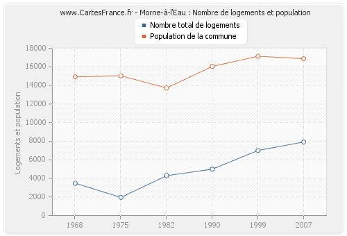 Morne-à-l'Eau : Nombre de logements et population