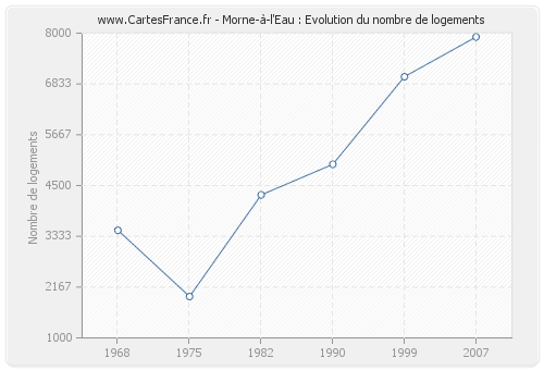 Morne-à-l'Eau : Evolution du nombre de logements