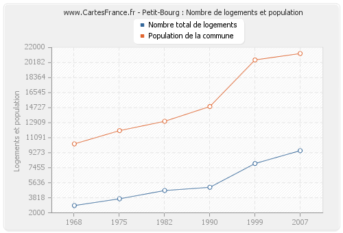 Petit-Bourg : Nombre de logements et population