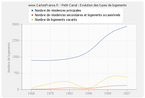 Petit-Canal : Evolution des types de logements