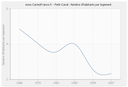 Petit-Canal : Nombre d'habitants par logement