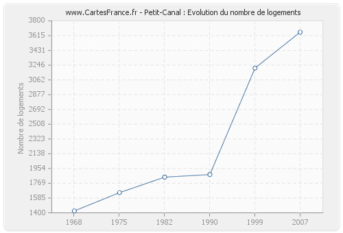 Petit-Canal : Evolution du nombre de logements