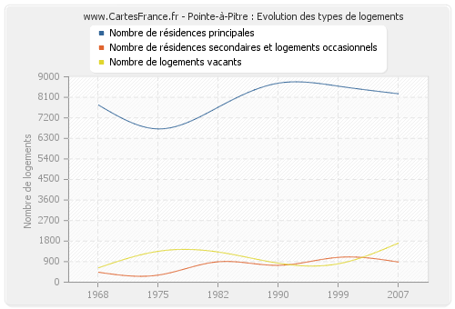 Pointe-à-Pitre : Evolution des types de logements