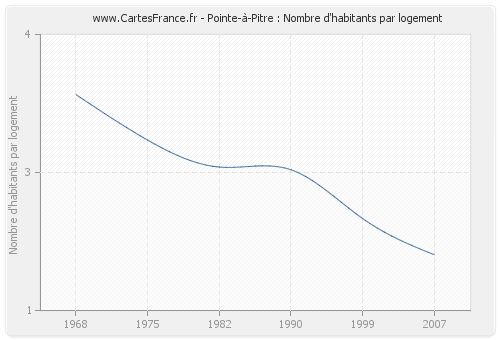 Pointe-à-Pitre : Nombre d'habitants par logement