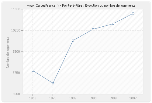 Pointe-à-Pitre : Evolution du nombre de logements