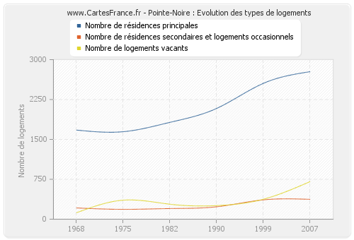 Pointe-Noire : Evolution des types de logements