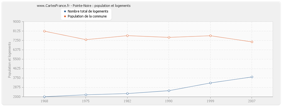 Pointe-Noire : population et logements