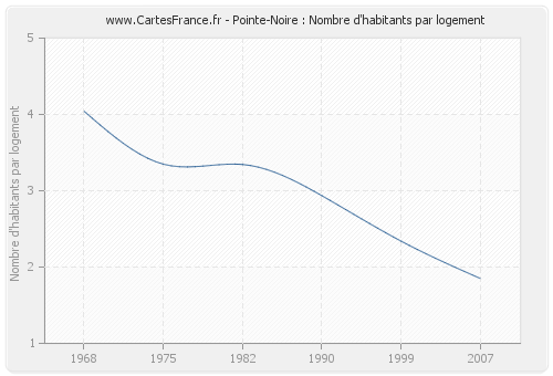 Pointe-Noire : Nombre d'habitants par logement