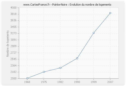 Pointe-Noire : Evolution du nombre de logements