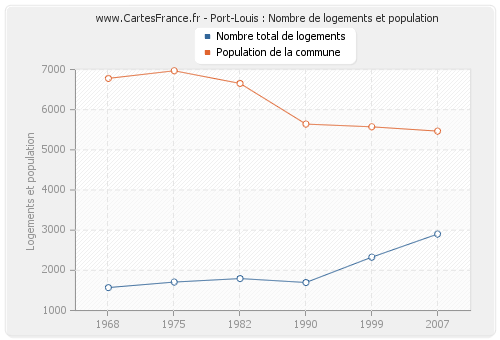 Port-Louis : Nombre de logements et population