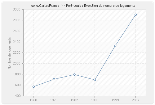 Port-Louis : Evolution du nombre de logements