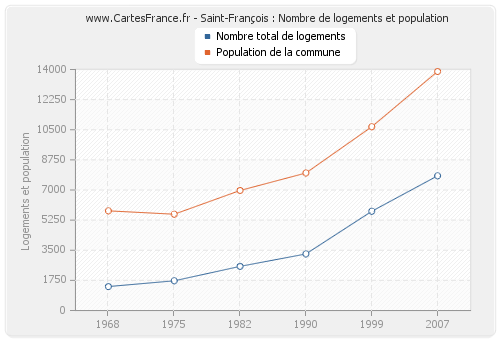 Saint-François : Nombre de logements et population