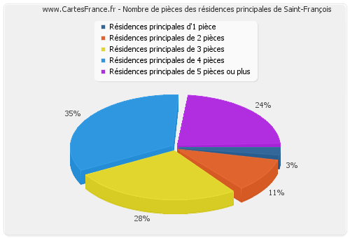 Nombre de pièces des résidences principales de Saint-François