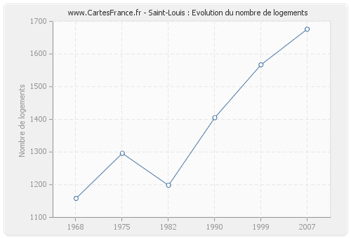 Saint-Louis : Evolution du nombre de logements