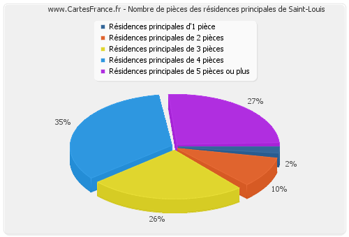 Nombre de pièces des résidences principales de Saint-Louis