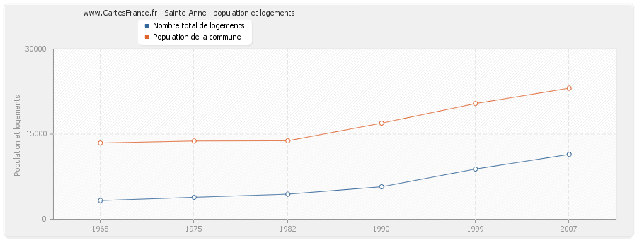 Sainte-Anne : population et logements