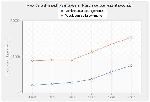 Sainte-Anne : Nombre de logements et population