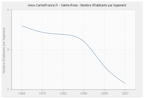 Sainte-Rose : Nombre d'habitants par logement