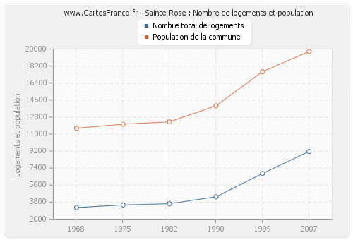 Sainte-Rose : Nombre de logements et population