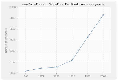 Sainte-Rose : Evolution du nombre de logements