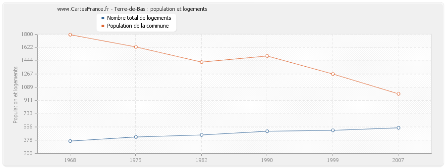 Terre-de-Bas : population et logements