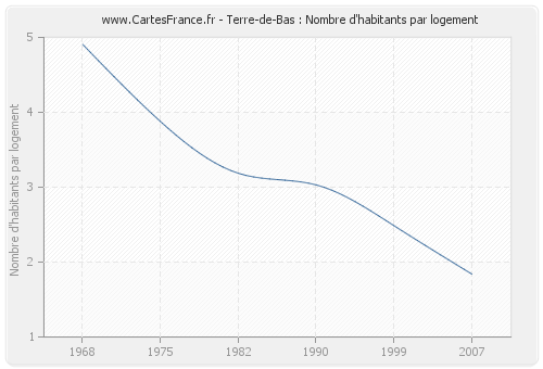 Terre-de-Bas : Nombre d'habitants par logement