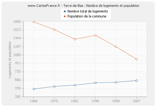 Terre-de-Bas : Nombre de logements et population