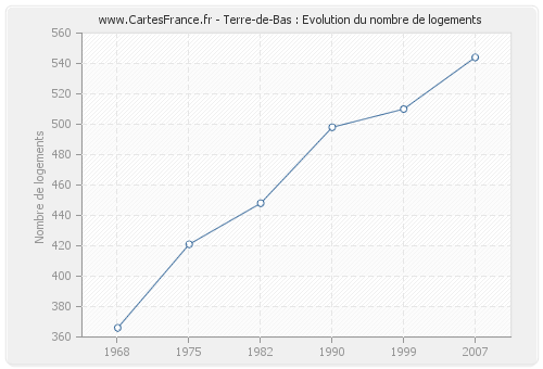 Terre-de-Bas : Evolution du nombre de logements