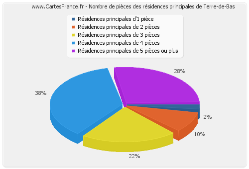 Nombre de pièces des résidences principales de Terre-de-Bas