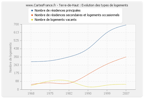 Terre-de-Haut : Evolution des types de logements