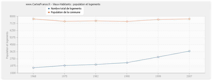 Vieux-Habitants : population et logements