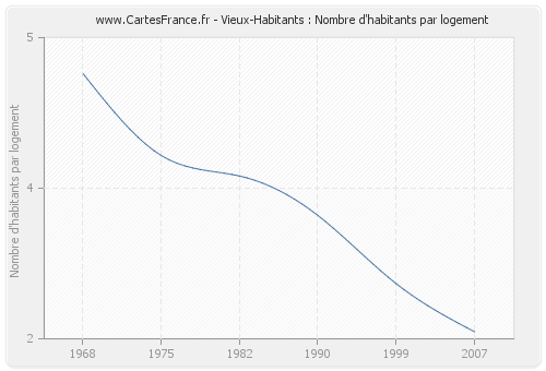 Vieux-Habitants : Nombre d'habitants par logement