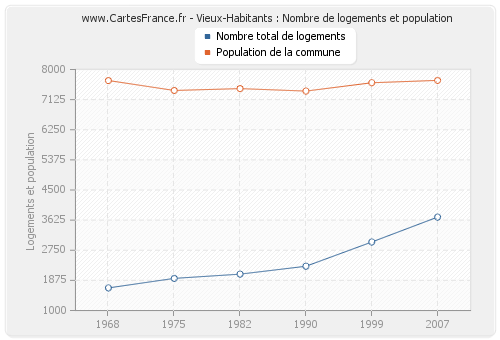 Vieux-Habitants : Nombre de logements et population